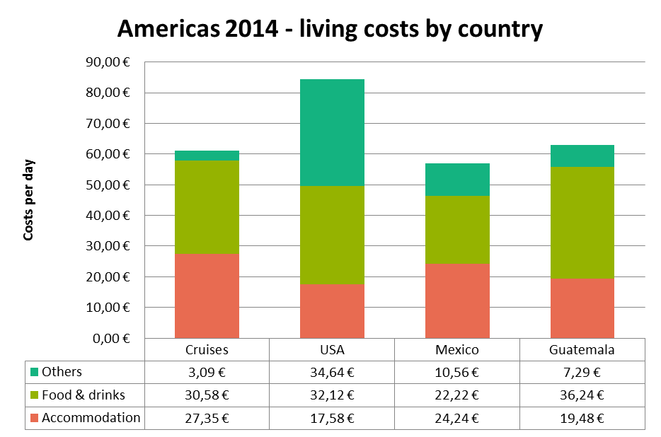 Americas trip 2014 costs country by country