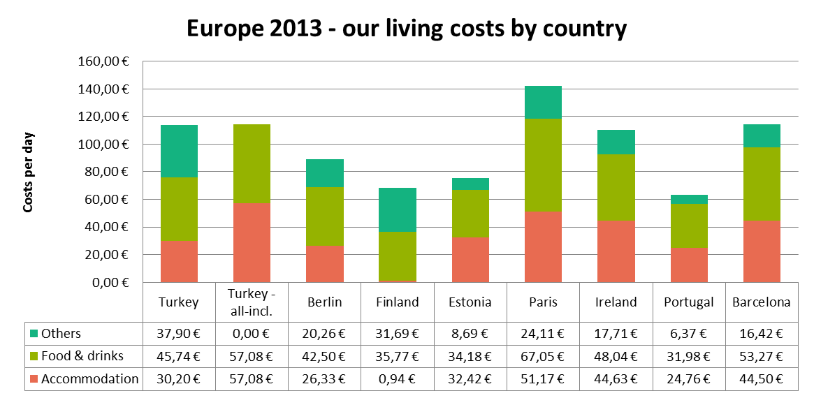 By country costs in Europe 2013