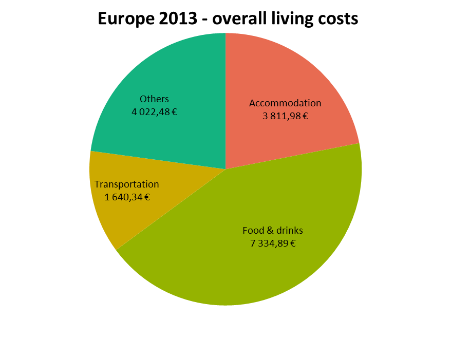 Overall living costs in Europe in 2013