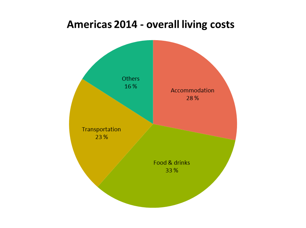 Americas trip overall costs 2014