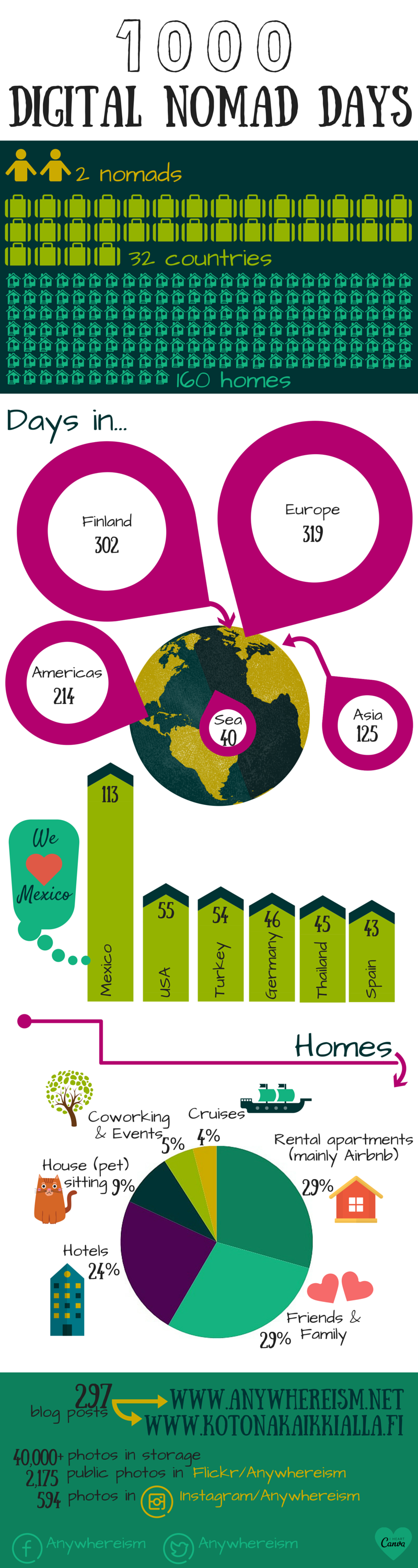 Anywhereism 1000 digital nomad days Infograph