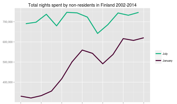 Total nights spent by non-residents in Finland 2002-2014