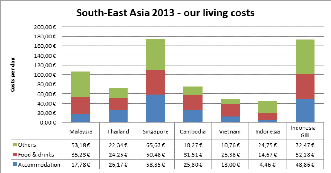 Daily costs in South-East Asia 2013