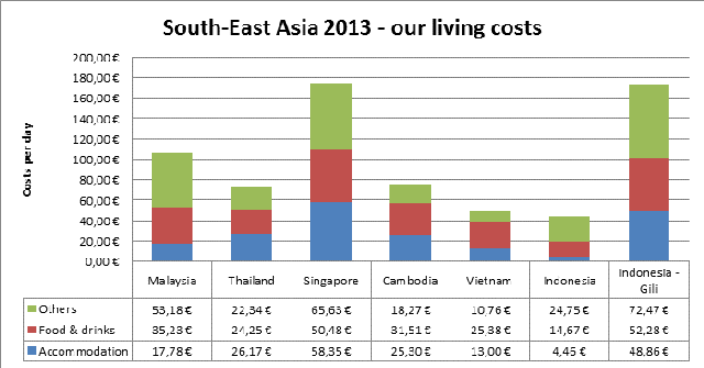 Daily costs in South-East Asia 2013