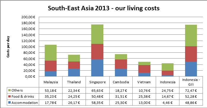 Division of costs in different countries