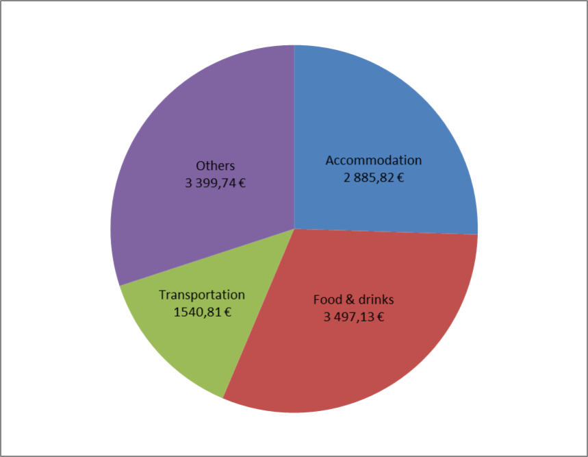 Costs by categories