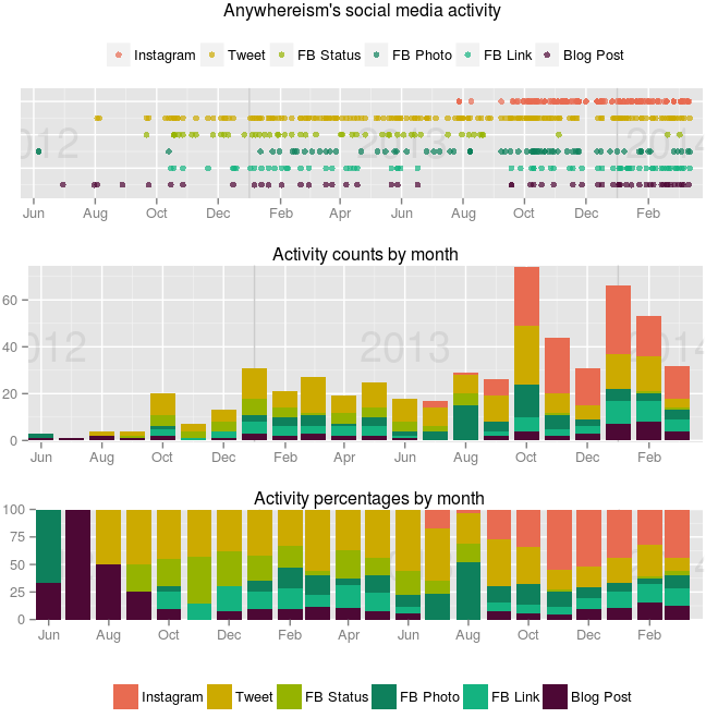 Anywhereism Social Media Statistics